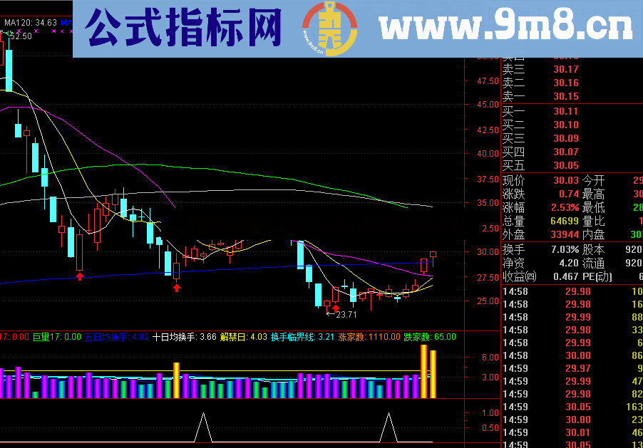 小小鸟成功率极高的波段指标（指标 选股/副图 通达信）