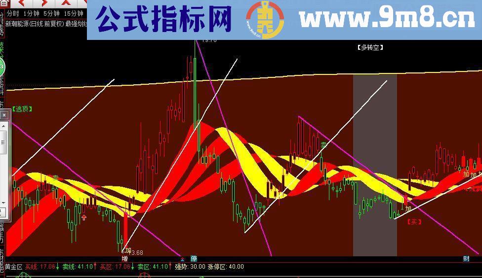 通达信最强画线主图指标 贴图