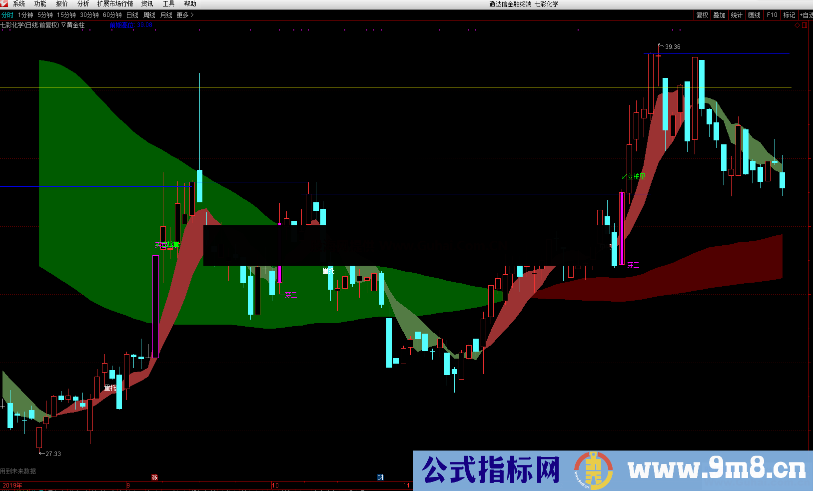 黄金柱（指标、主图、通达信）加密