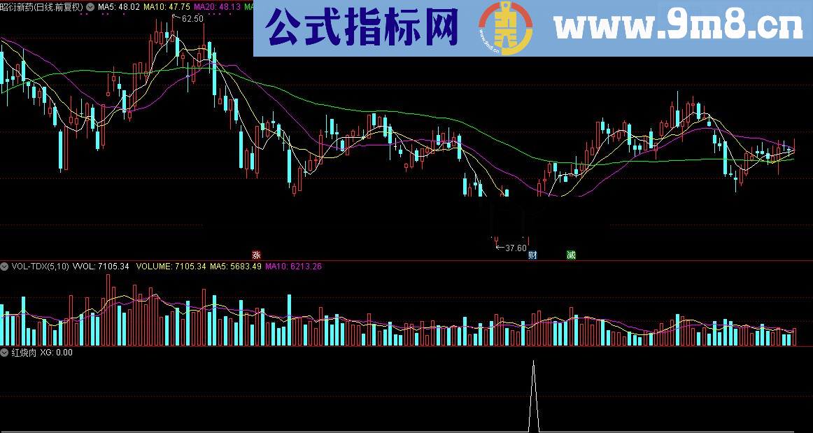 通达信顾头寻牛之“红烧肉”副图指标源码选股，贴图）无未来 无偏移