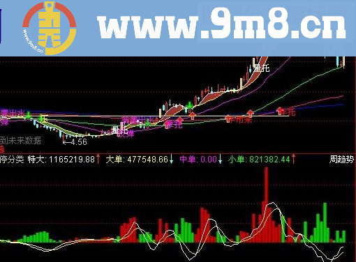 通达信指标趋势为先副图源码