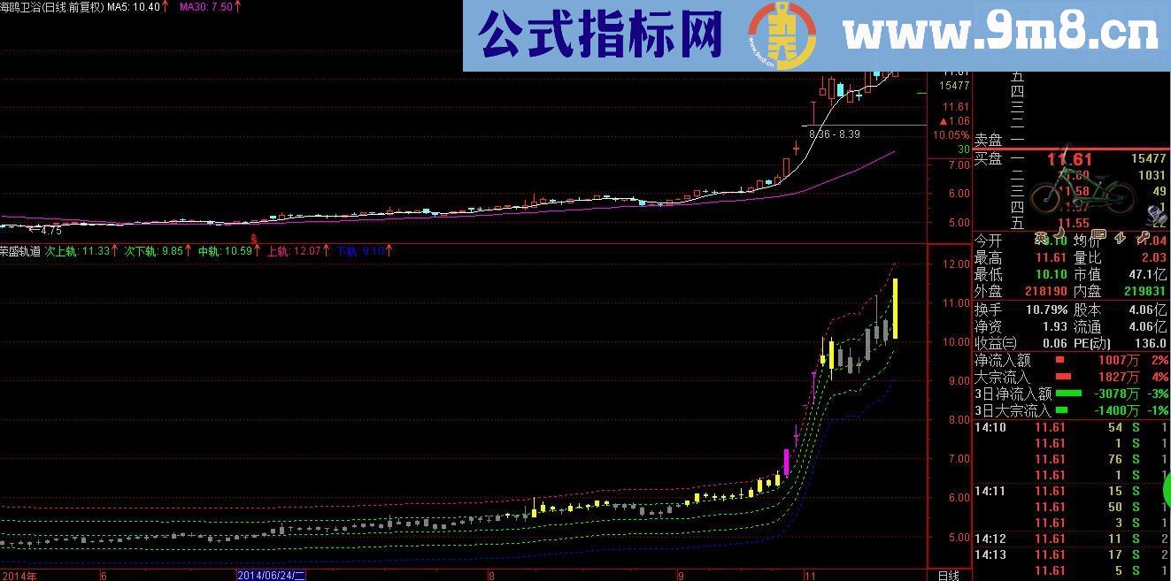 强弱轨道线主图公式 趋势一眼识破