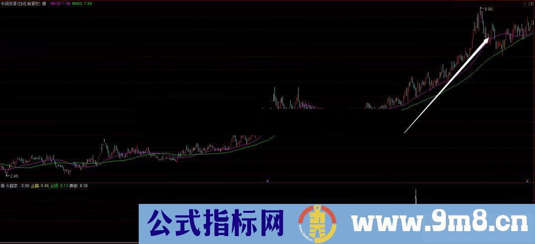 通达信大赢家公式副图选股源码