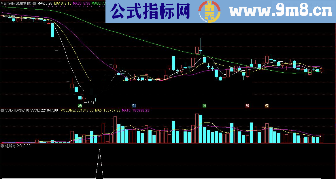 通达信顾头寻牛之 红烧肉 副图指标源码选股，贴图）无未来 无偏移