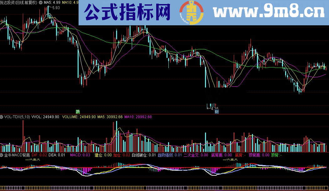 通达信金牛MACD背离指标源码测试图