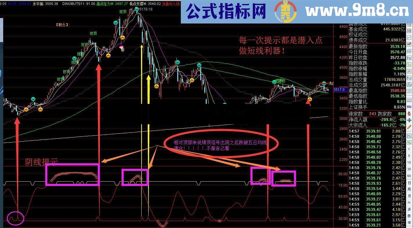 通达信一个专门看大盘的神器指标- 大盘神器