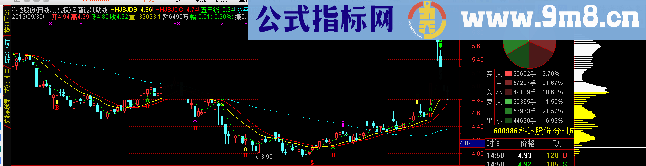 涨停回调选股公式 智能辅助线主图