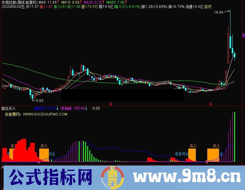 通达信追庄买入副图指标趋势向好备钱买入波浪峰向上追涨