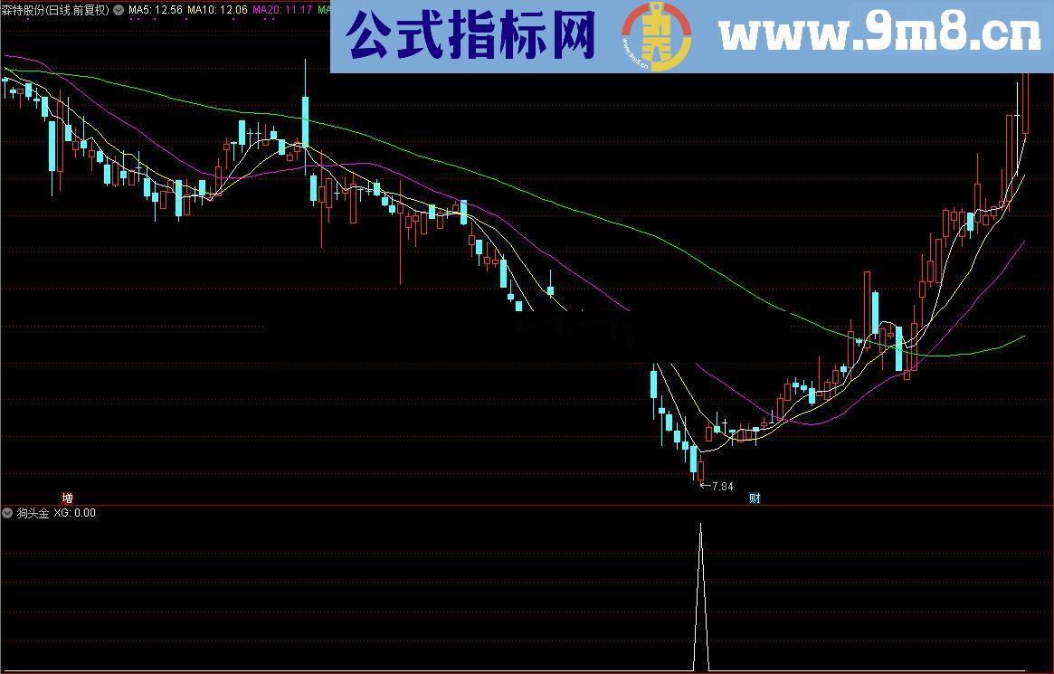 通达信顾头寻牛之狗头金指标副图/选股 源码 贴图 无未来 无偏移）