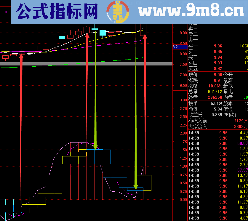 超短线王者(源码 副图 通达信)无未来