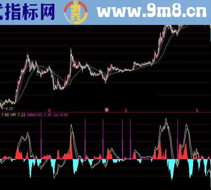 通达信macd面积监控底背离源码最准