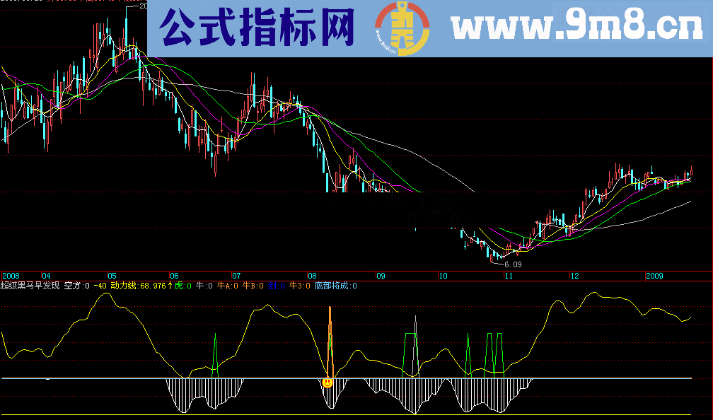 通达信超级黑马早发现指标公式