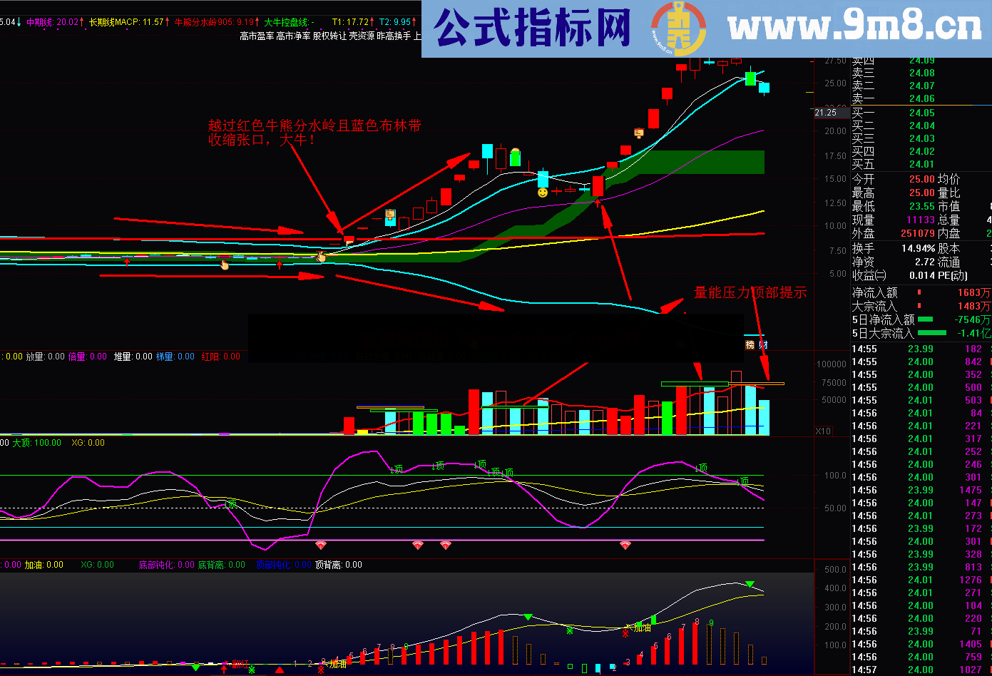 擒牛神器（指标、主图/副图、通达信）看趋势擒牛