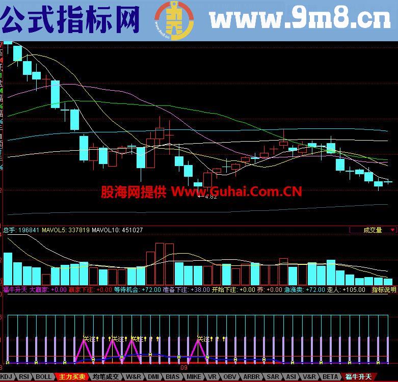 同花顺福牛升天副图指标