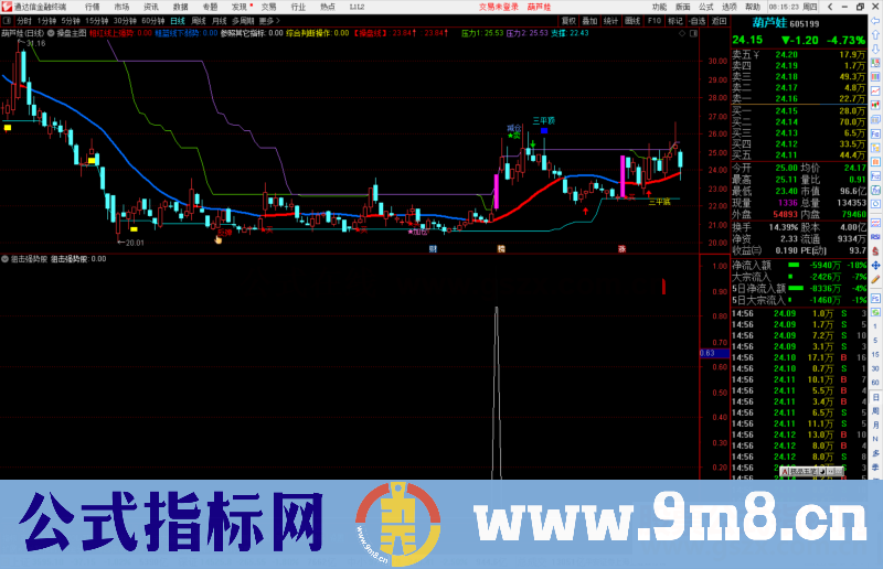 通达信狙击强势股副图/选股预警源码