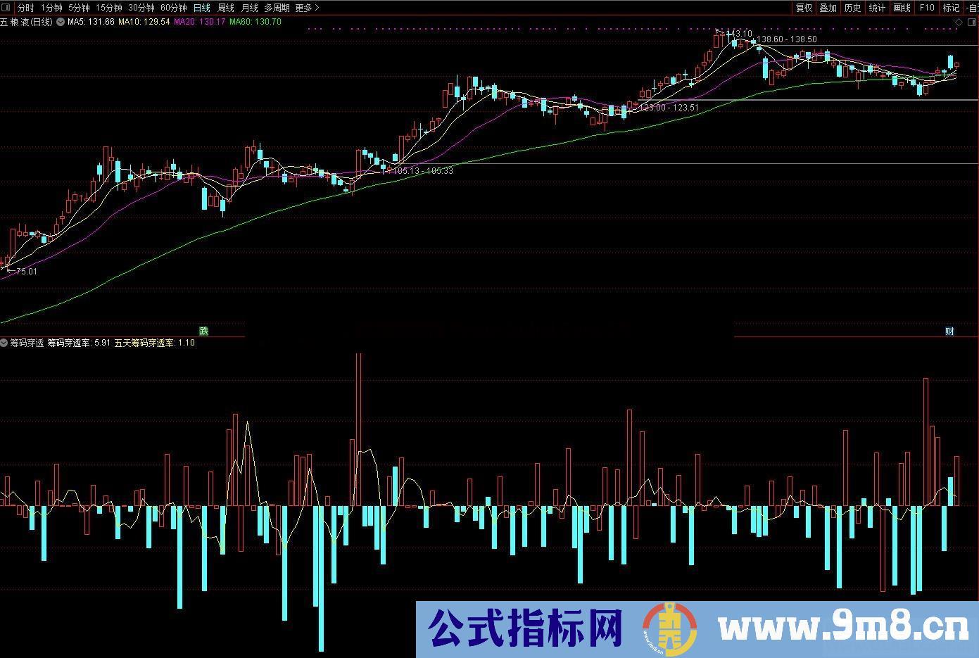 筹码穿透指标（源码，副图，通达信） 