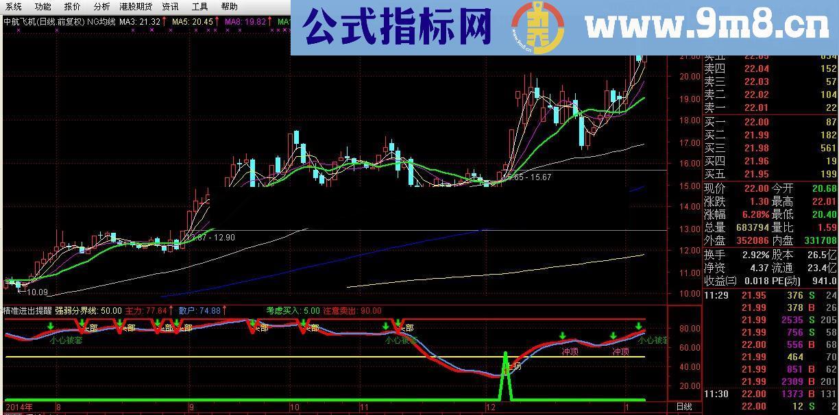 精准买卖点幅图公式 赚钱似乎非难事 源码