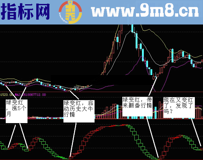 波段王幅图公式 说明