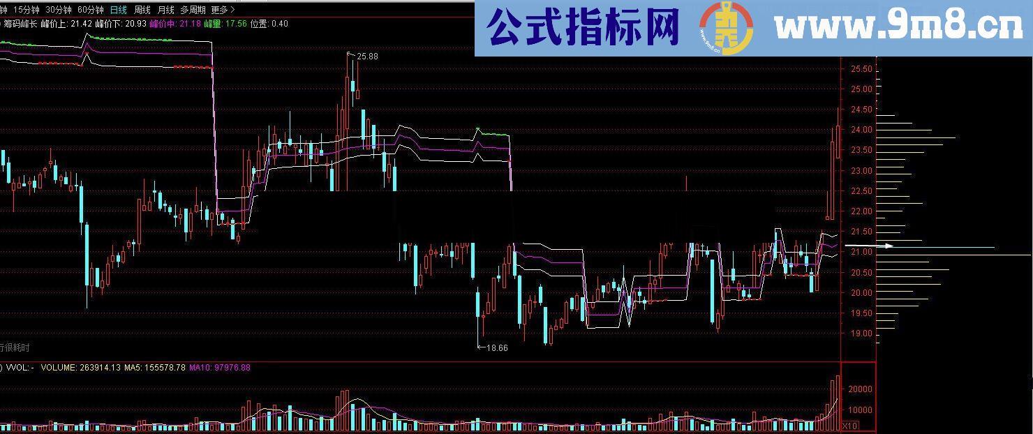 筹码峰长（源码，贴图）