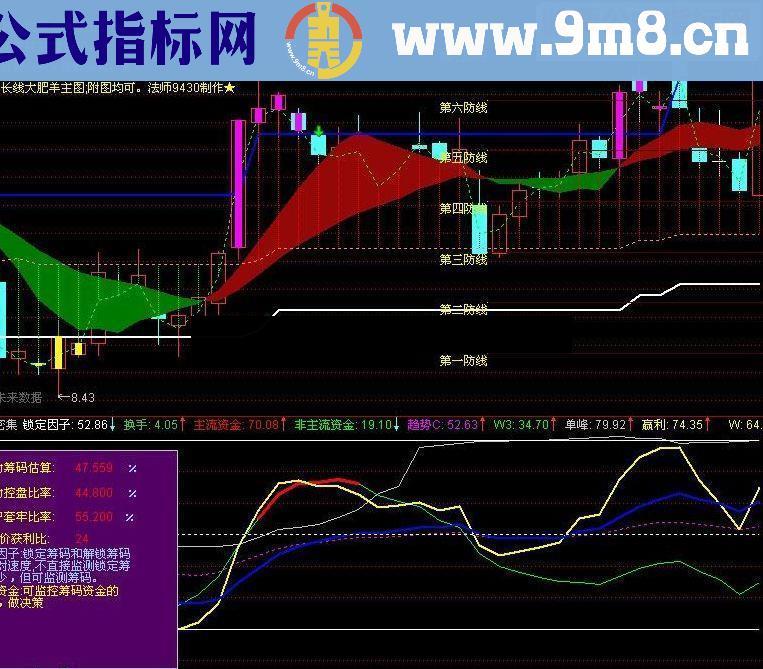 通达信筹码密集指标公式