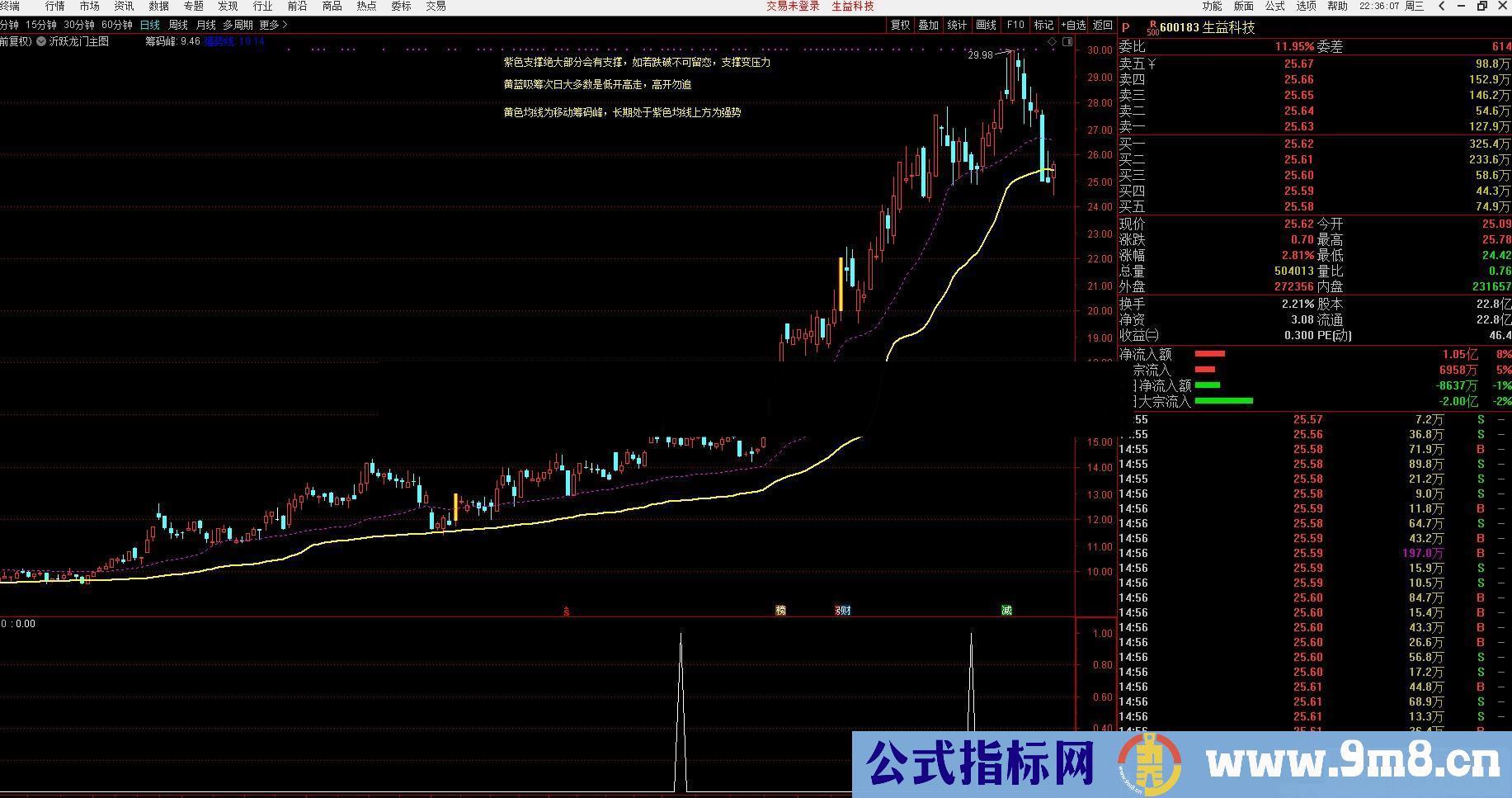 通达信今买明卖（源码 选股/副图贴图）趋势牛股调整尾盘买进 