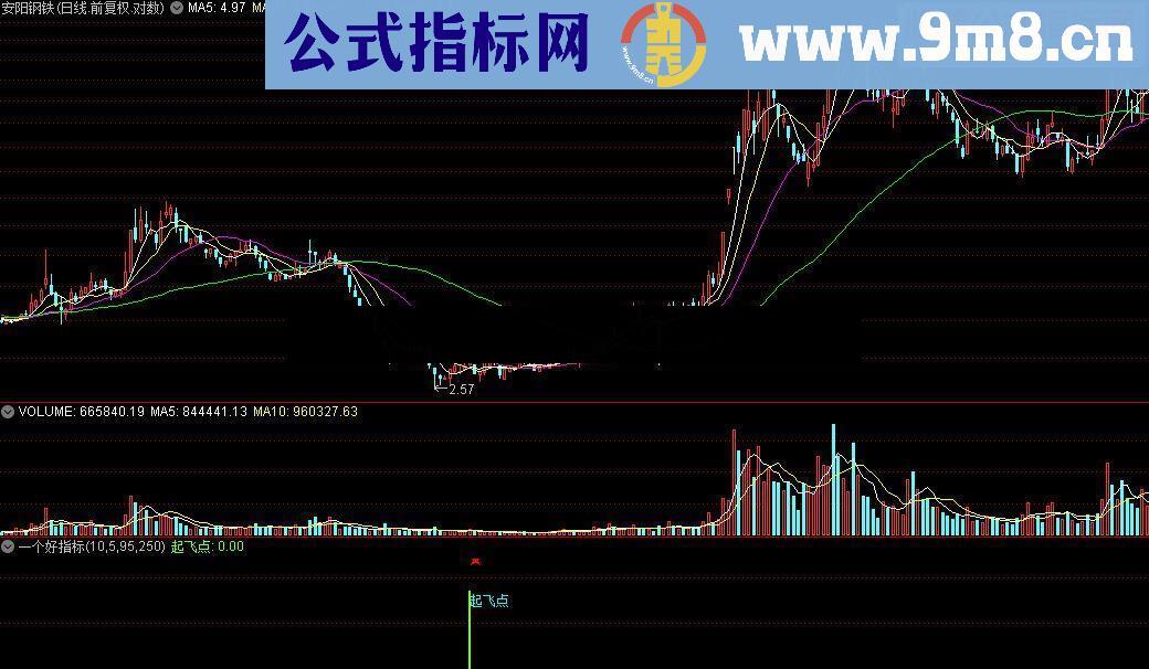 通达信特发一个好指标，无未来！