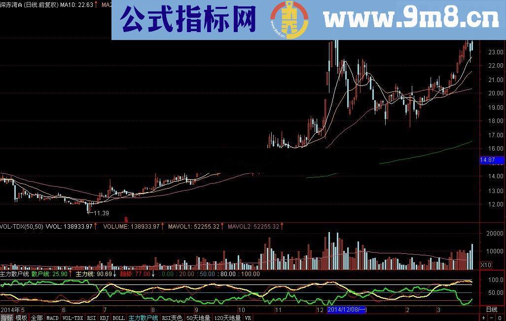 主力散户线指标公式 当黄色主力线与绿色散户线金叉时为买点