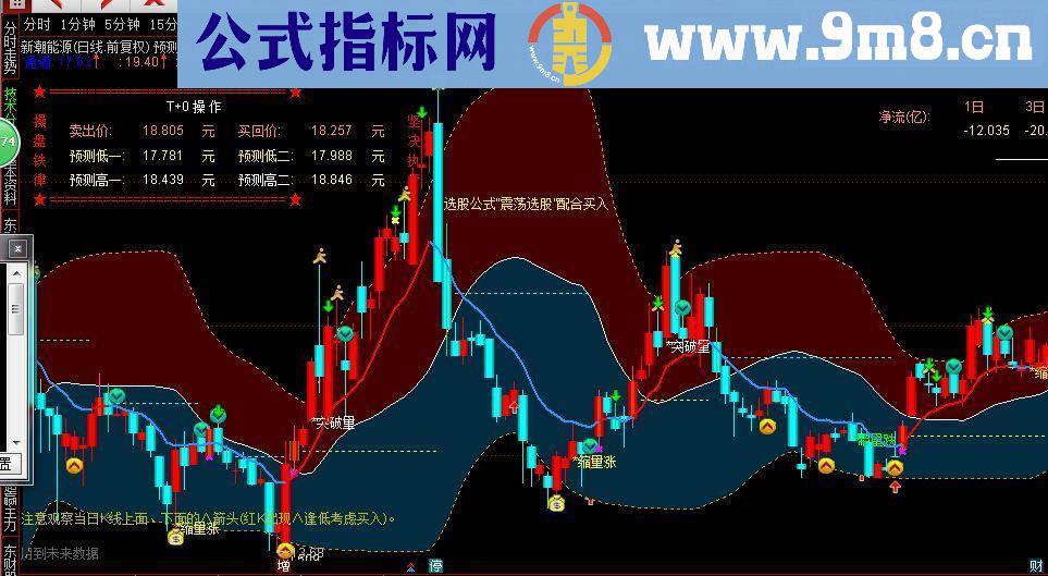 通达信预测买卖价位主图指标