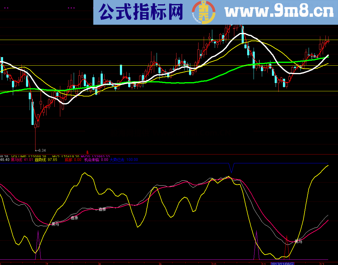 非常准确的黑马趋势指标