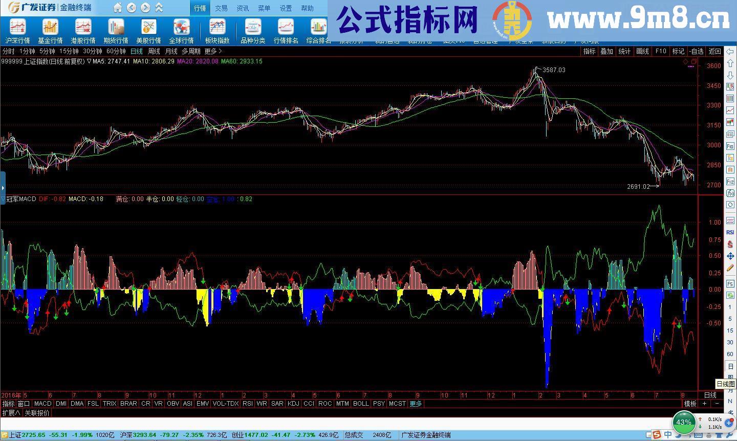 通达信┣S指标之：冠军MACD（源码副图贴图）