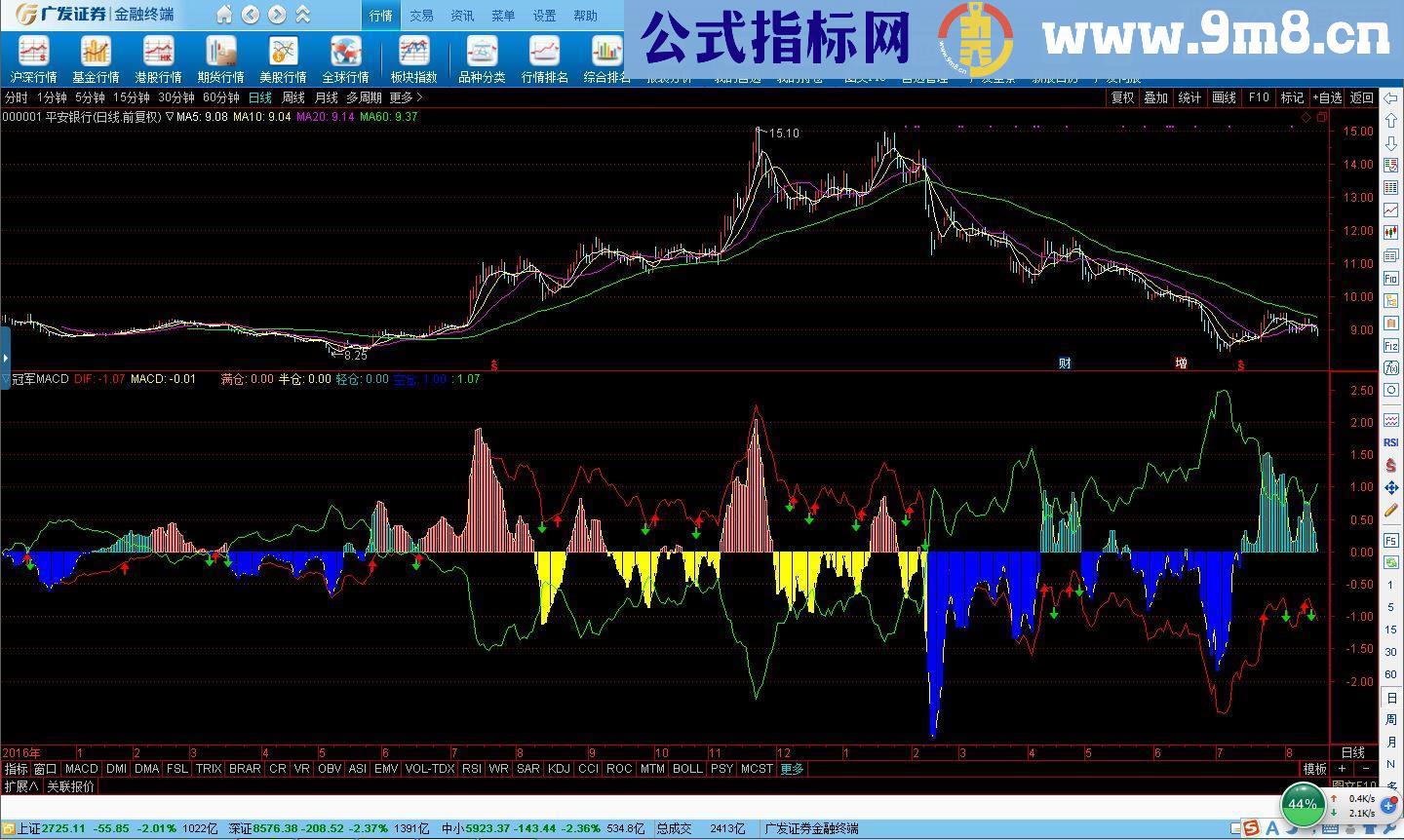 通达信┣S指标之：冠军MACD（源码副图贴图）