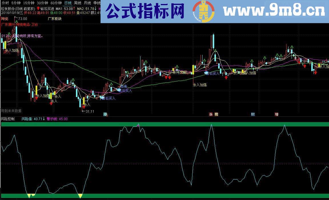 通达信风险控制副图指标 贴图