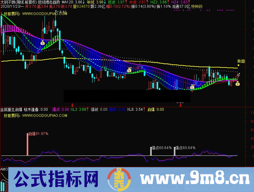 通达信金底重生启爆副图指标从振幅与涨幅着手 遴选超跌反弹强股