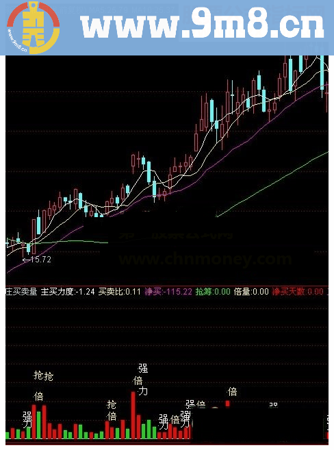 通达信庄买卖量成交主买倍量指标详解源码