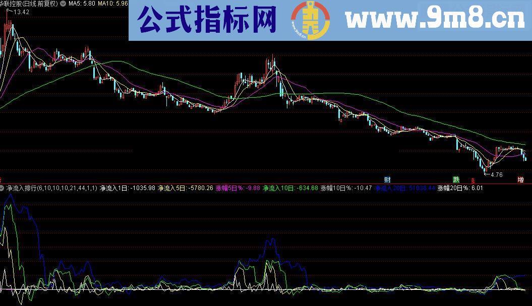 通达信珍藏的源码净流入排行排序指标