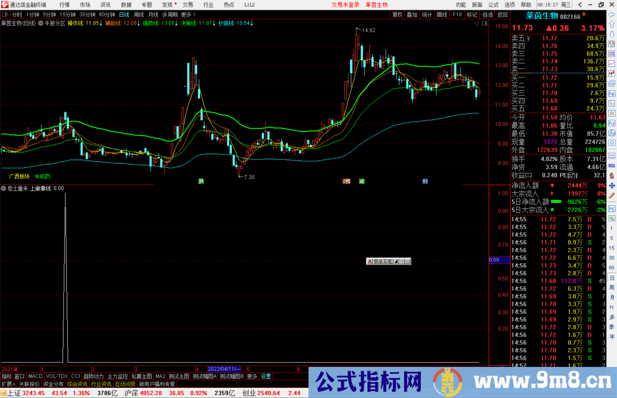 通达信卷土重来副图指标,回调再上涨的指标公式