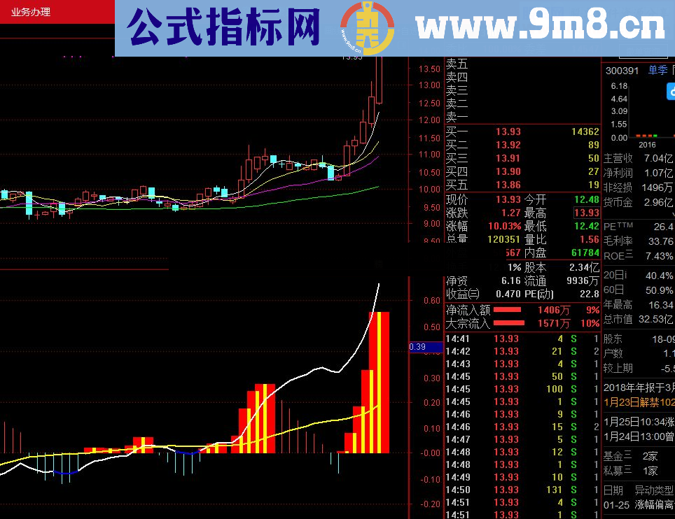 通达信牛股攻击（源码 副图/选股贴图）