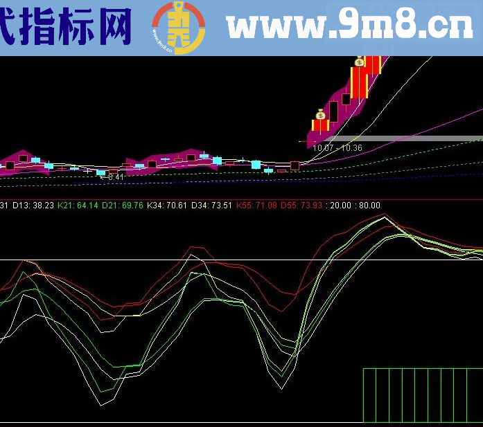 通达信KDJ副图强大指标公源码无未来！