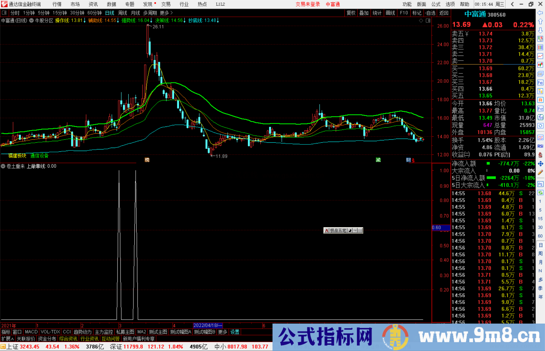 通达信卷土重来副图指标,回调再上涨的指标公式