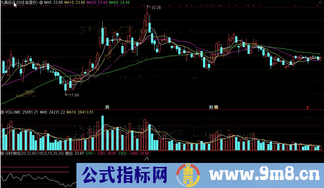 通达信分时神线源码和谐完整版