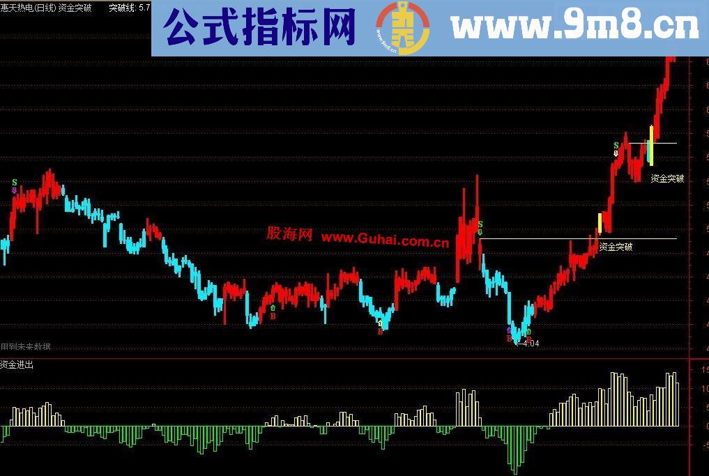 通达信资金突破主图源码