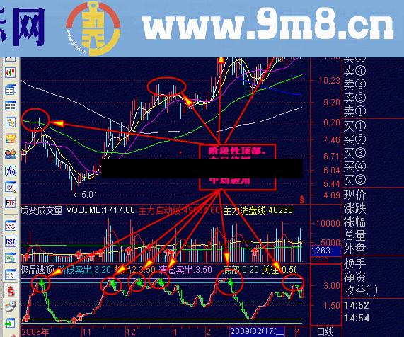 很准的极品逃顶幅图指标 用法 源码