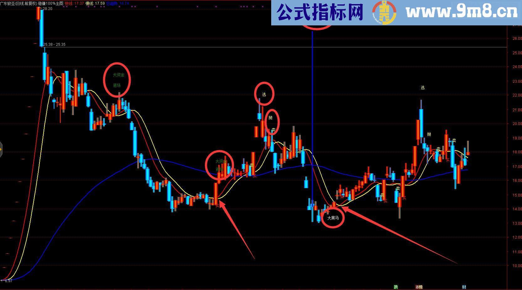 通达信稳赚100%主图金钻指标主图无未来