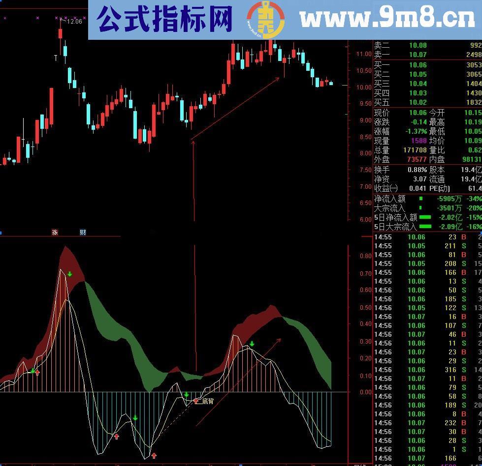 MACD柱线均势和背离