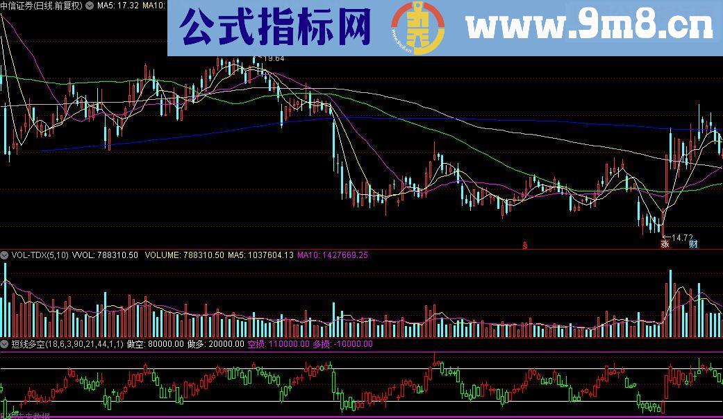 通达信 短线多空源码副图