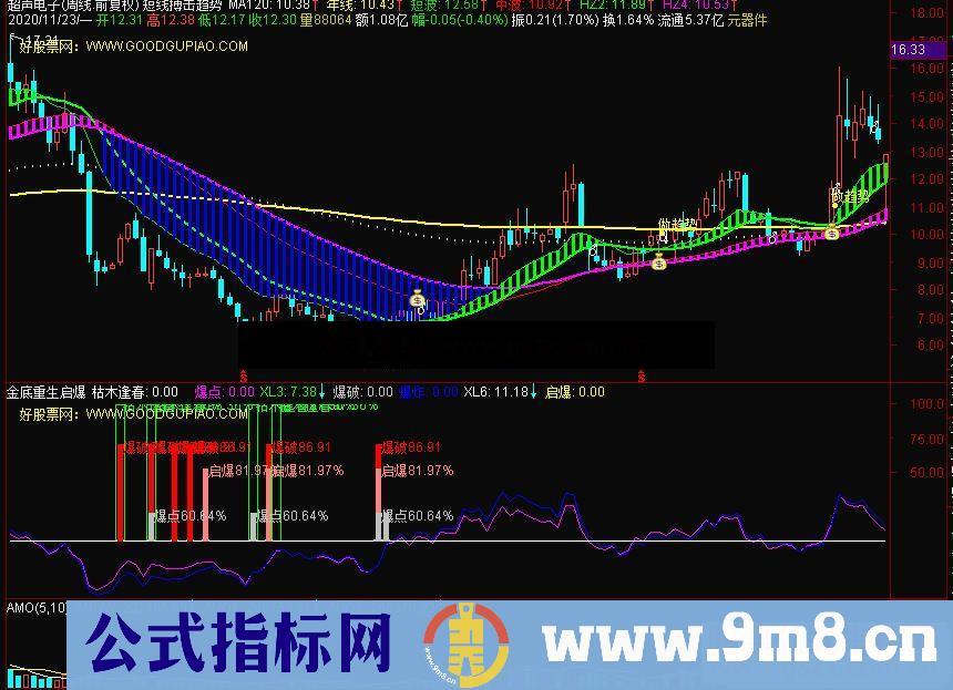 通达信金底重生启爆副图指标从振幅与涨幅着手 遴选超跌反弹强股