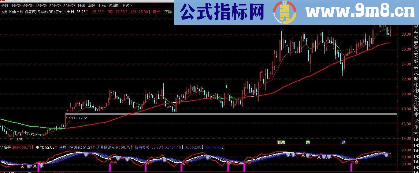 通达信私募追击（指标副图贴图）