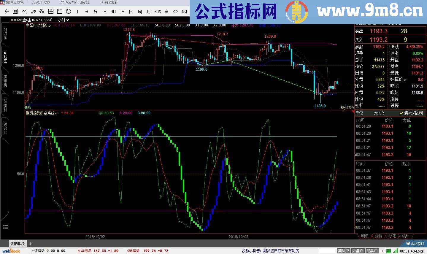 通达信期货趋势多空系统（源码 副图 文华期货WH6 贴图）