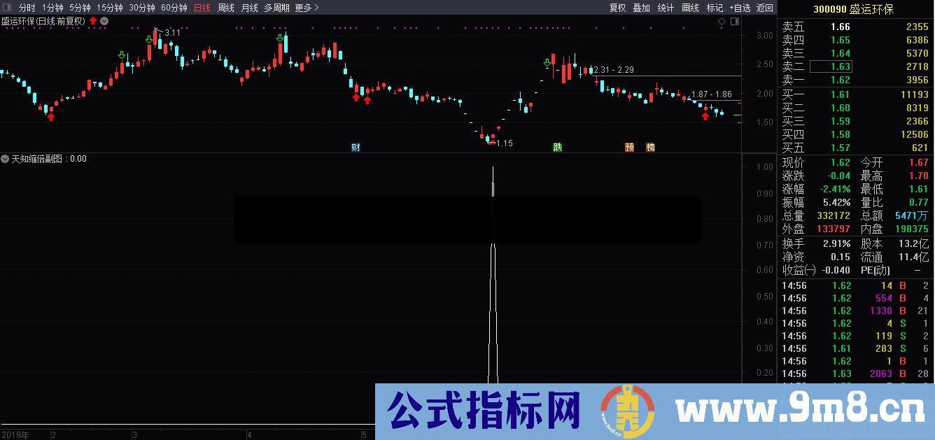 天知倍缩（指标/源码 副图/选股 通达信）无未来