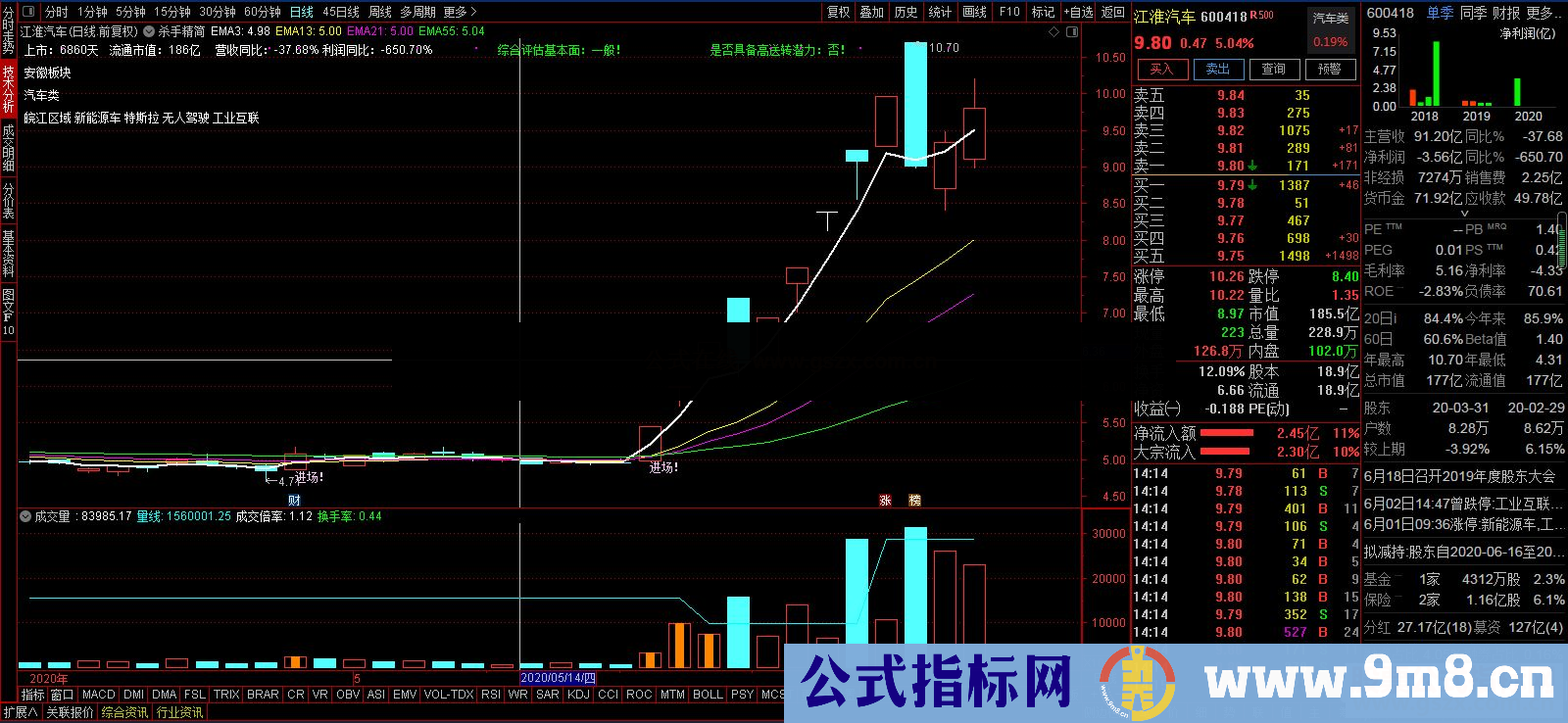 通达信启动进场公式主图源码